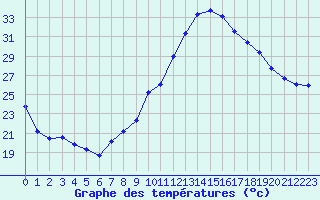 Courbe de tempratures pour Orange (84)