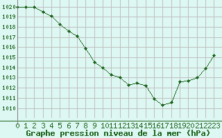 Courbe de la pression atmosphrique pour Aurillac (15)