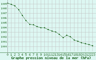 Courbe de la pression atmosphrique pour Cernay (86)