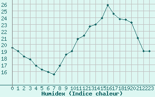 Courbe de l'humidex pour Bourg-Saint-Andol (07)