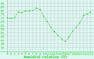 Courbe de l'humidit relative pour Nmes - Courbessac (30)