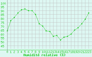 Courbe de l'humidit relative pour Rouen (76)