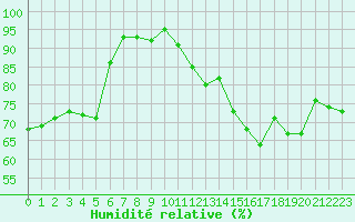 Courbe de l'humidit relative pour Eygliers (05)