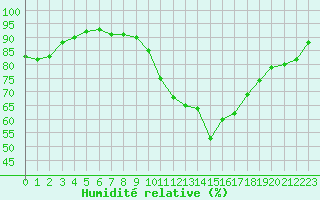 Courbe de l'humidit relative pour Ste (34)