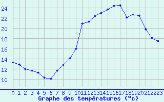 Courbe de tempratures pour Rodez (12)