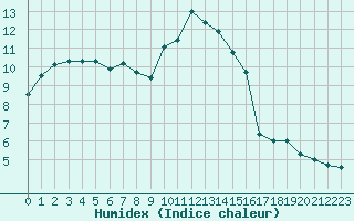 Courbe de l'humidex pour Mende - Chabrits (48)