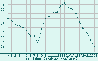 Courbe de l'humidex pour Aix-en-Provence (13)