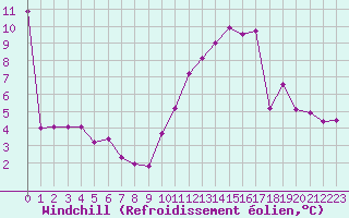 Courbe du refroidissement olien pour Saint-Quentin (02)