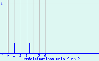 Diagramme des prcipitations pour Dijon - La Chartreuse (21)