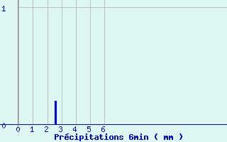 Diagramme des prcipitations pour Saint-Symphorien de Marmagne (71)