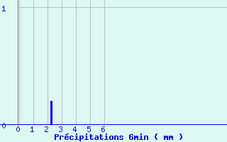 Diagramme des prcipitations pour Saint Laurent du Pape (07)