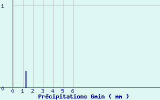 Diagramme des prcipitations pour Saint-Sylvestre - La Crouzille (87)