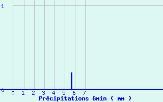 Diagramme des prcipitations pour Saint-Lon (03)