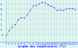 Courbe de tempratures pour Lignerolles (03)