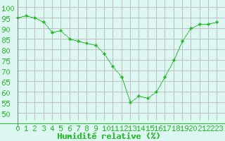 Courbe de l'humidit relative pour Carpentras (84)