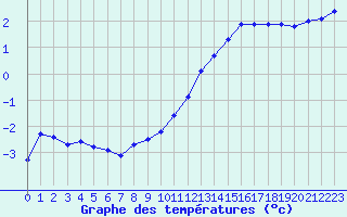 Courbe de tempratures pour Leign-les-Bois (86)