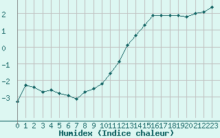 Courbe de l'humidex pour Leign-les-Bois (86)