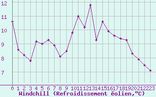Courbe du refroidissement olien pour Lamballe (22)