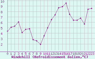 Courbe du refroidissement olien pour Blois (41)