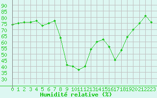 Courbe de l'humidit relative pour Calvi (2B)