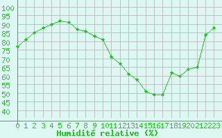 Courbe de l'humidit relative pour Toulouse-Francazal (31)