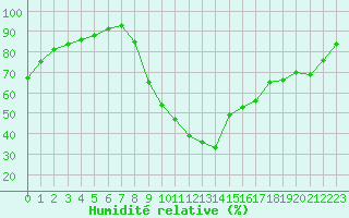 Courbe de l'humidit relative pour Christnach (Lu)
