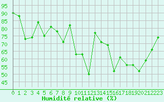 Courbe de l'humidit relative pour Cap Ferret (33)