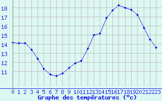 Courbe de tempratures pour Biache-Saint-Vaast (62)