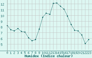 Courbe de l'humidex pour Saint-Antonin-du-Var (83)