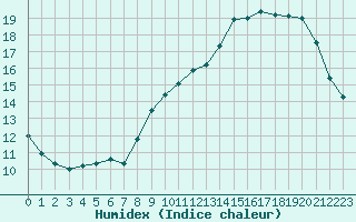 Courbe de l'humidex pour Bourges (18)