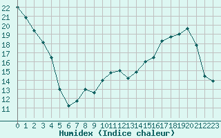 Courbe de l'humidex pour Metz (57)