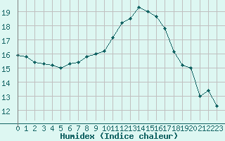 Courbe de l'humidex pour Gruissan (11)