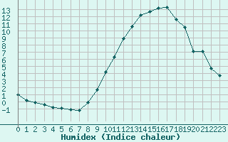 Courbe de l'humidex pour Villarzel (Sw)