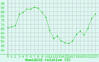 Courbe de l'humidit relative pour Mont-de-Marsan (40)