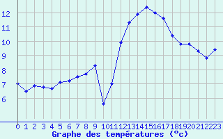 Courbe de tempratures pour Porquerolles (83)