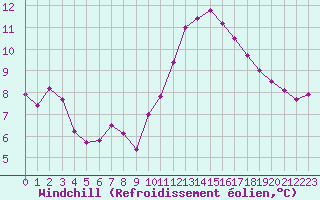 Courbe du refroidissement olien pour Bourg-en-Bresse (01)