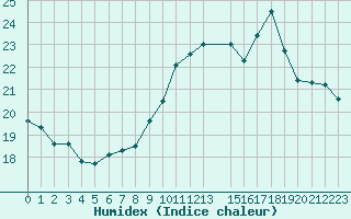 Courbe de l'humidex pour Renwez (08)