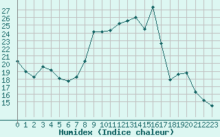 Courbe de l'humidex pour La Beaume (05)