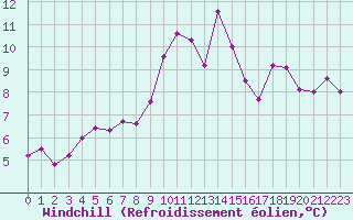 Courbe du refroidissement olien pour Vichy (03)