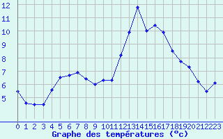 Courbe de tempratures pour Saint-Brieuc (22)