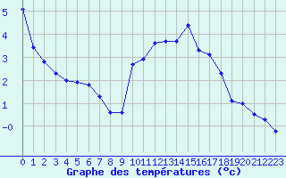 Courbe de tempratures pour Ancey (21)