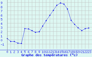 Courbe de tempratures pour Beaucroissant (38)