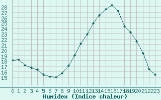 Courbe de l'humidex pour Sallles d'Aude (11)