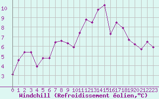 Courbe du refroidissement olien pour Grande Parei - Nivose (73)