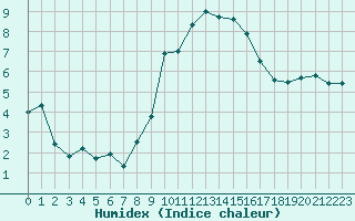 Courbe de l'humidex pour Saint-Romain-de-Colbosc (76)