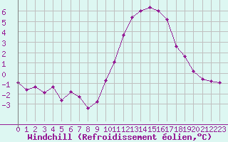 Courbe du refroidissement olien pour Chailles (41)