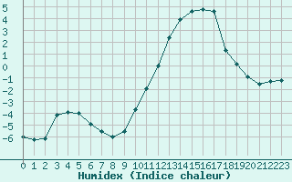 Courbe de l'humidex pour Saint-Vran (05)