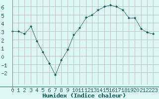 Courbe de l'humidex pour Guret Saint-Laurent (23)