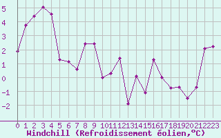 Courbe du refroidissement olien pour Brion (38)