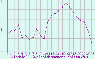 Courbe du refroidissement olien pour Sandillon (45)